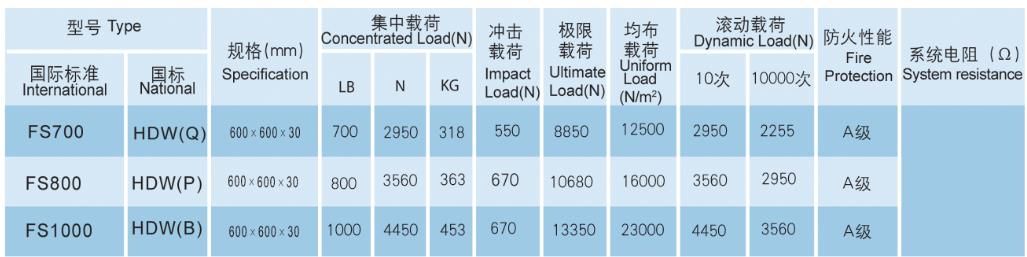 Encapsulated Calcium sulphate raised access floor